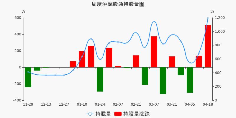 吴通控股本周深股通持股市值增加169691万元居通讯行业板块第七