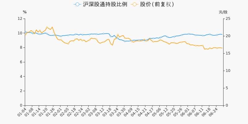 年中盘点:上海机电半年跌16.5%,跑输大盘