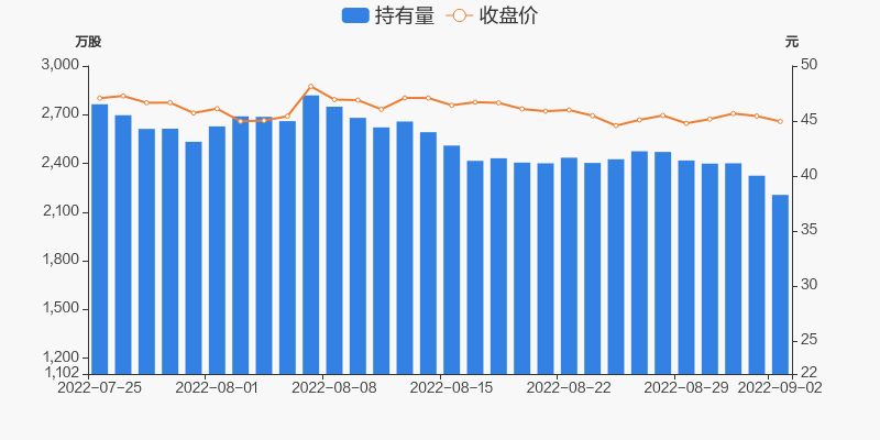 金龙鱼09月02日被深股通减持11844万股