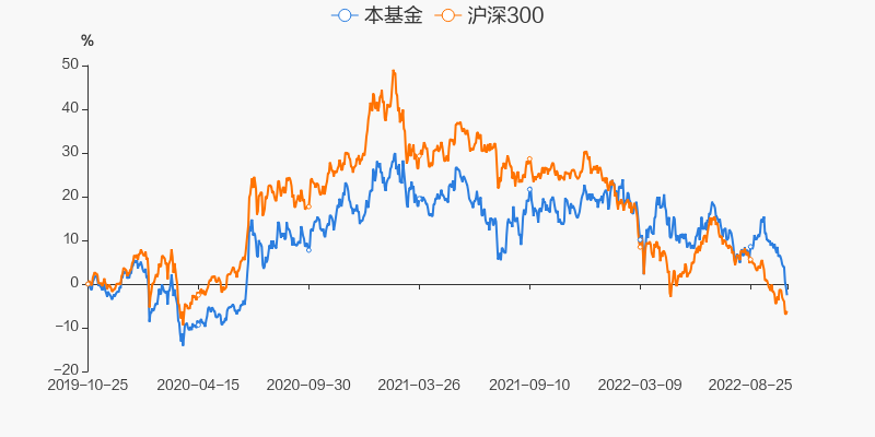 图解季报工银金融地产混合a基金2022年三季报点评