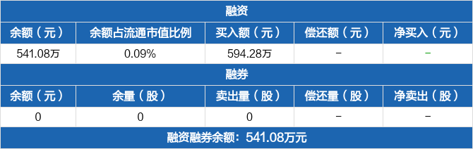 合康新能纳入融资融券标的首日融资买入59428万元1024