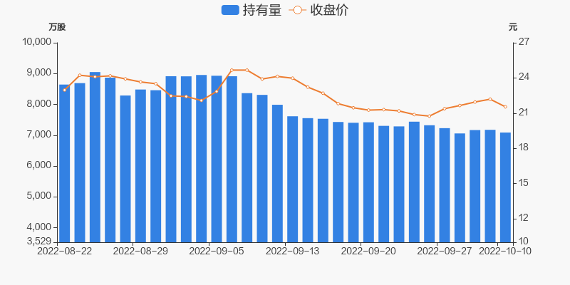 新和成10月10日被深股通减持8768万股