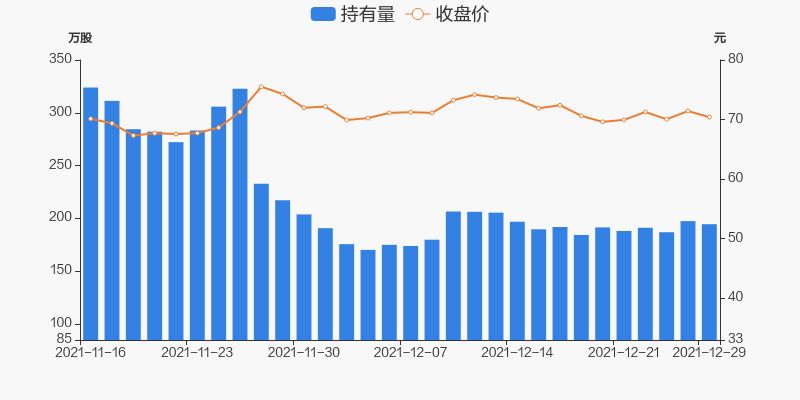 甘李药业12月29日被沪股通减持287万股