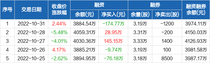 屹通新材融资净偿还17477万元融资余额388454万元1031