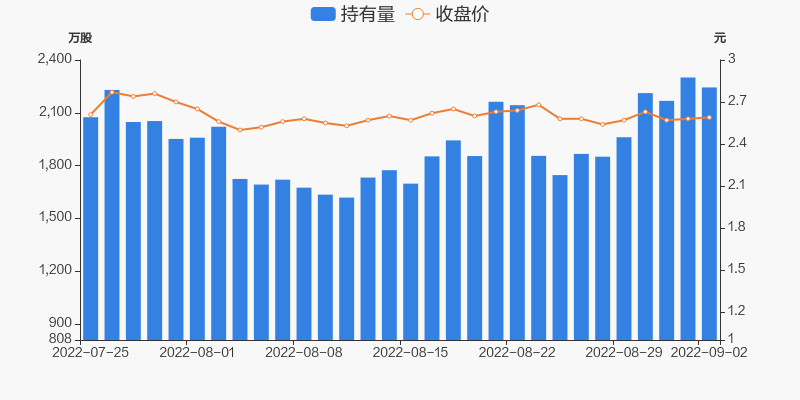 世茂股份09月02日被沪股通减持5655万股