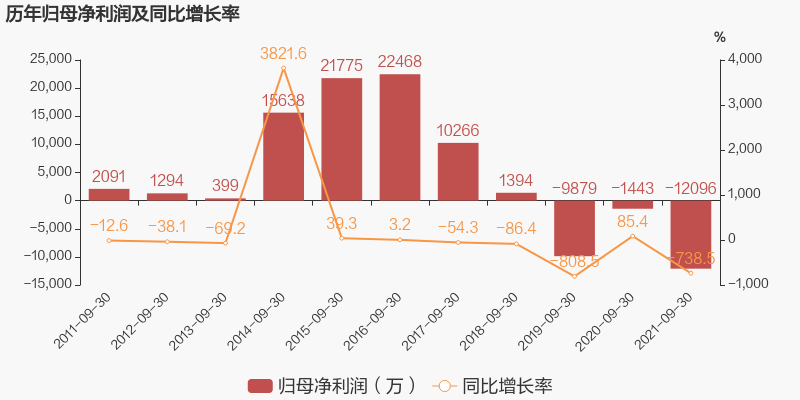 图解季报st弘高2021年前三季度归母净利润为12亿元亏损同比扩大