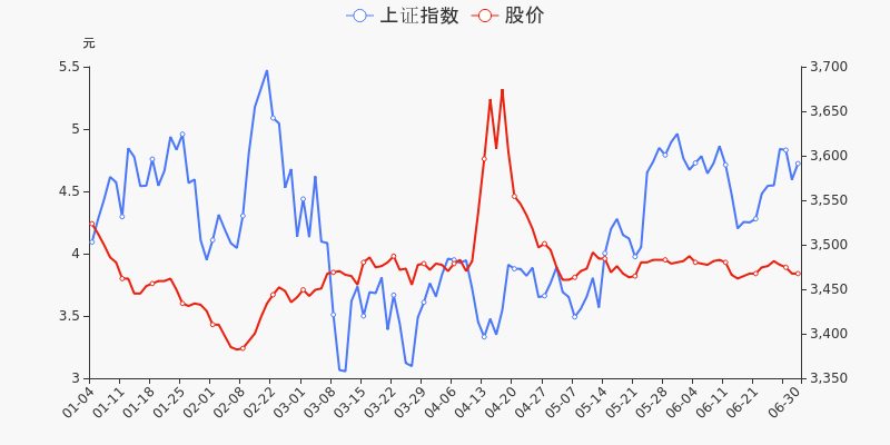 年中盘点:哈空调半年跌8.79%,跑输大盘