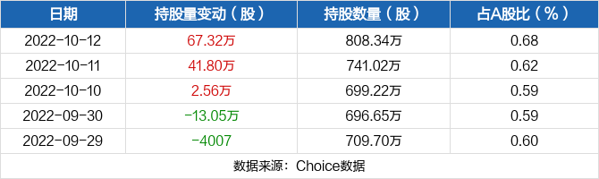 万达信息10月12日获深股通增持6732万股