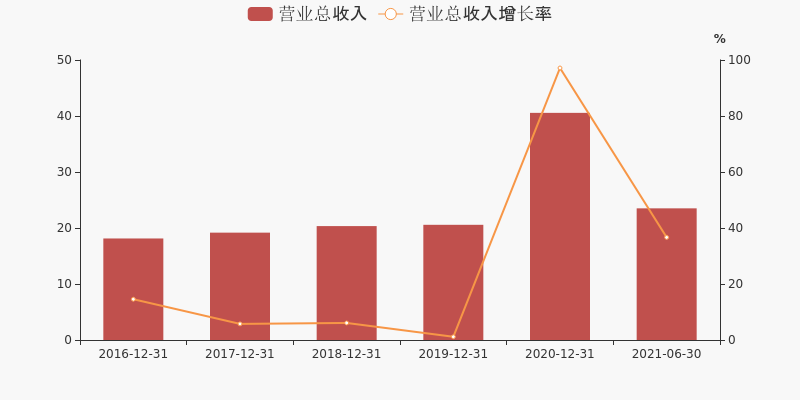 财报快评京运通2021年上半年实现归母净利润45亿同比上升987