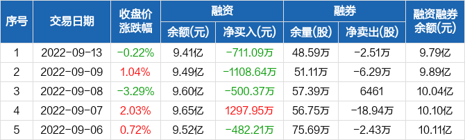 北京君正连续3日融资净偿还累计23201万元0913