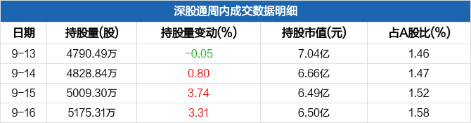 高德红外本周深股通持股市值增加500237万元居电子元件板块第七