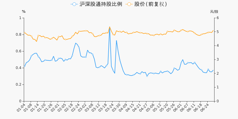 年中盘点:江南化工半年涨5.32%,跑赢大盘