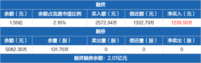 赛腾股份连续4日融资净买入累计369122万元1121