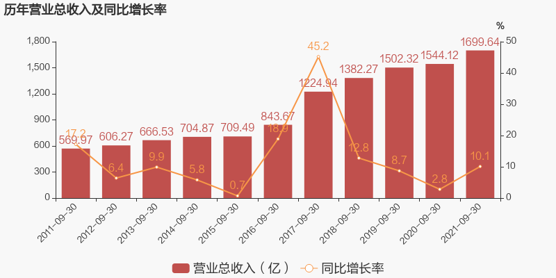 【图解季报】海尔智家:2021年前三季度归母净利润同比