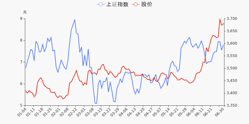 股票频道 正文 统计数据显示,截至2021年6月30日收盘,中国化学报收于8