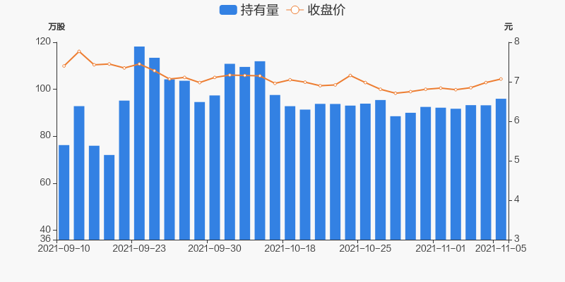 股票频道>正文> 持股量及股价变动图近五日持股量数据11月05日,深深房