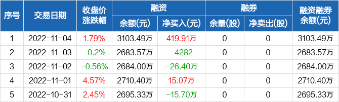 深圳瑞捷融资净买入41991万元融资余额310349万元1104