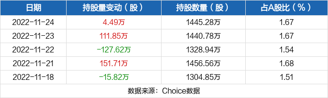 南都电源11月24日获深股通增持449万股