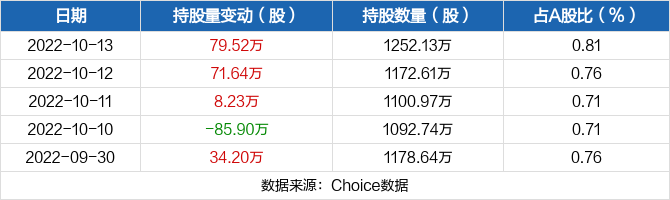 创业慧康10月13日获深股通增持7952万股