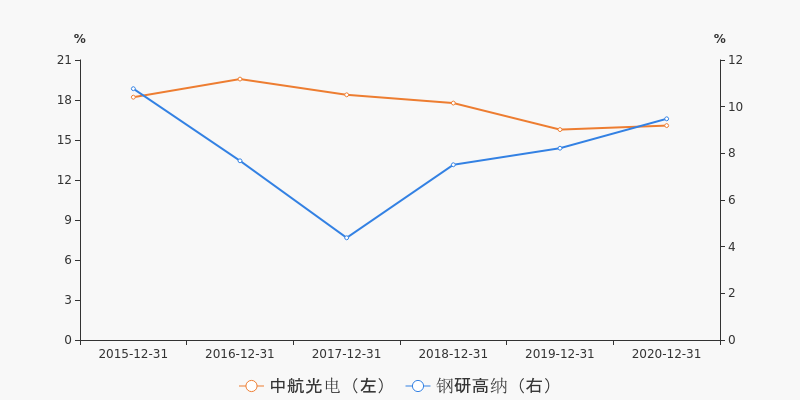 一张图看懂中航光电财务相似股