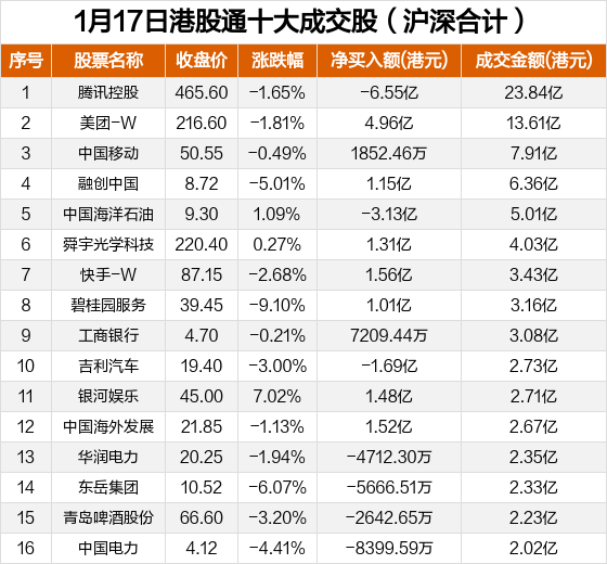 1月17日港股通十大成交股附名单