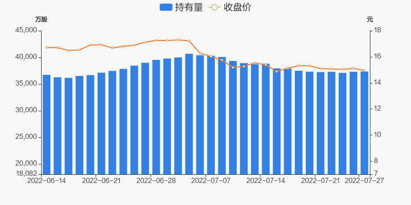 中国巨石07月27日获沪股通增持4529万股