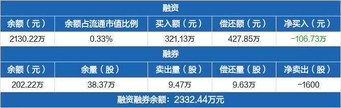 易成新能连续3日融资净偿还累计27026万元1103