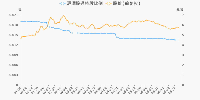 股票频道 正文 沪深股通持股方面,截止2021年6月29日收盘,梅花生物