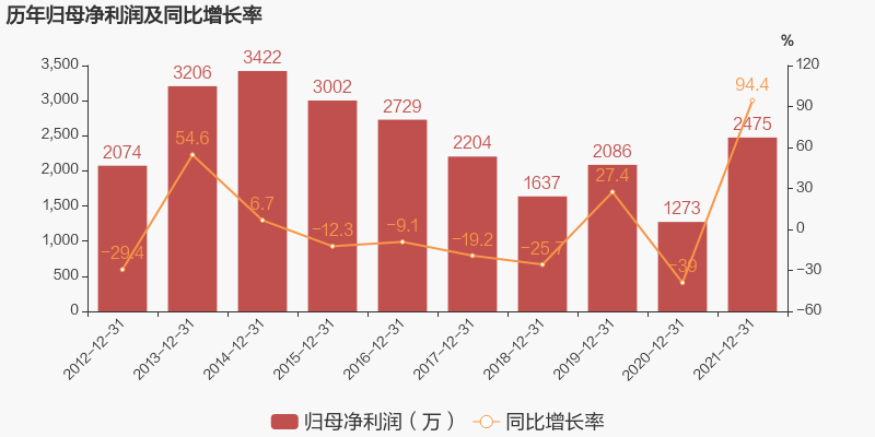 4%公司2021年营业成本1.3亿,同比增长38.