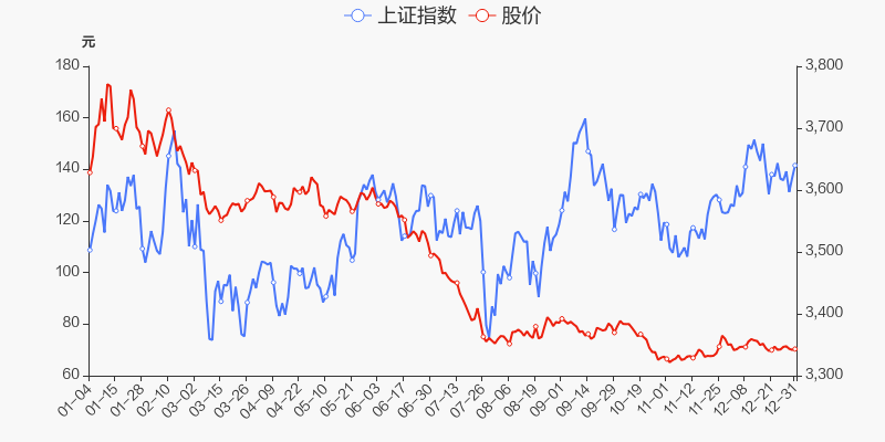 年度盘点甘李药业2021年跌4663跑输大盘