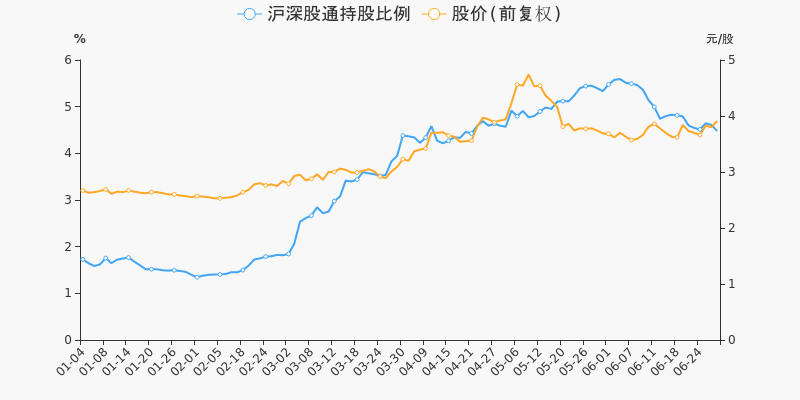 股票频道 正文 沪深股通持股方面,截止2021年6月29日收盘,马钢股份