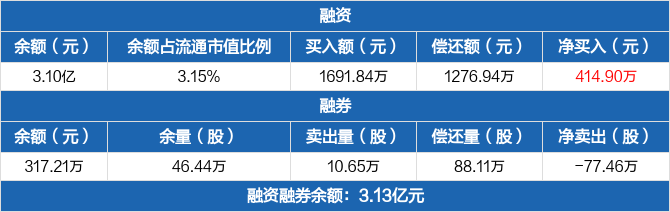 昊华能源融资净买入4149万元融资余额31亿元1020