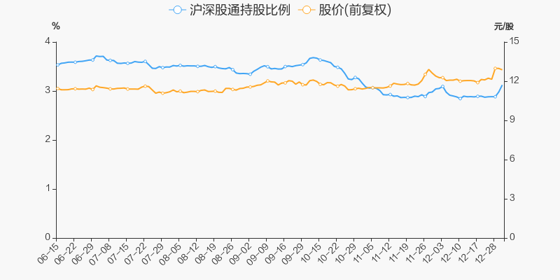 华润双鹤 13.37 0.50(3.89%) _ 股票行情 _ 东方财富网