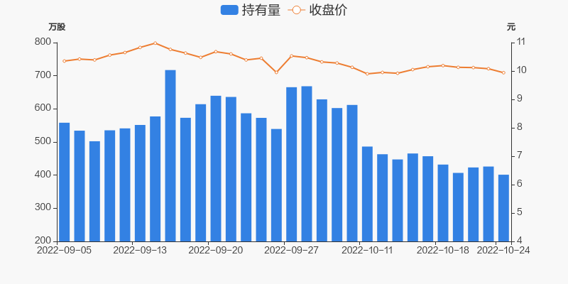 武商集团10月24日被深股通减持2472万股