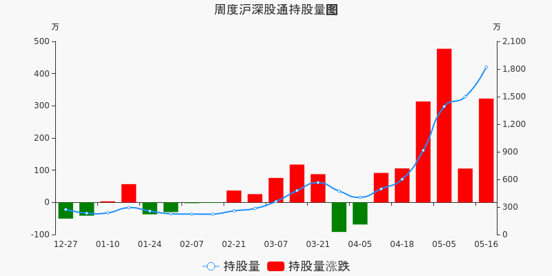 中油资本本周深股通持股市值增加1948.3万元,居多元金融板块第二