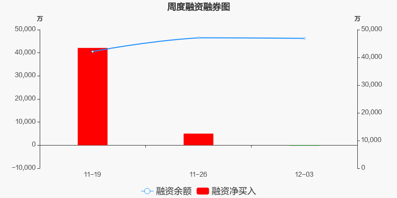 融资融券周汇总盛美上海本周融资净偿还20671万元