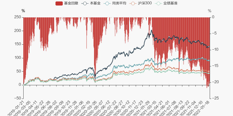 图解季报国富沪港深成长精选股票基金2021年四季报点评