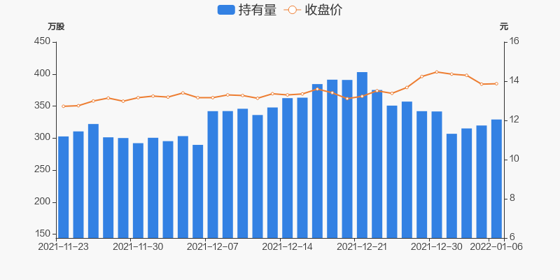 福龙马01月06日获沪股通增持938万股