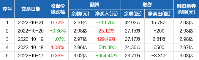 哈药股份融资净偿还6107万元融资余额291亿元1021