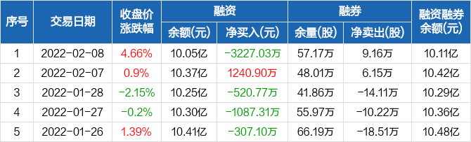 国投电力融资净偿还322703万元融资余额1005亿元0208