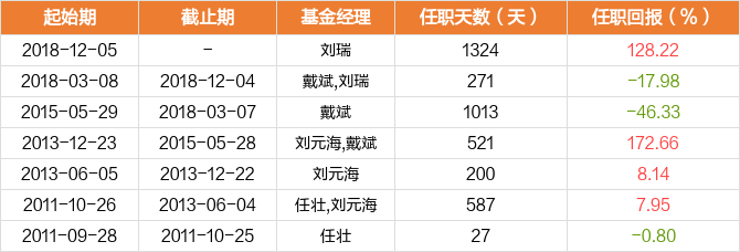 01亿元,平均年化回报为9.48.基金经理刘瑞拥有4.