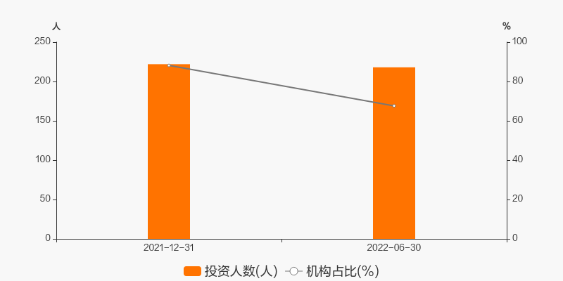 6.数据说明:基金规模过大或者规模过小,对基金都会存在不利影响.