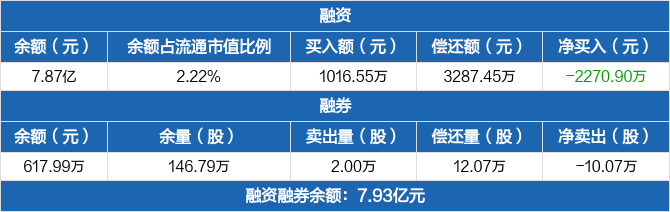 君正集团融资余额787亿元创近一年新低1117