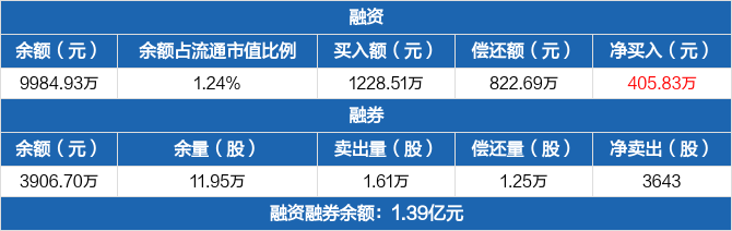 首页>股票频道>正文>华海清科历史融资融券数据一览