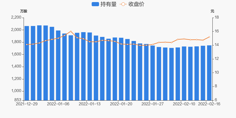 罗莱生活02月16日获深股通增持676万股