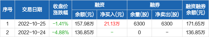 宏川智慧融资净买入2113万元融资余额15798万元1025