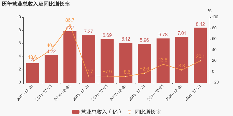 8%,经营性现金流大幅下降121.4%公司2021年营业成本7.1亿,同比增长24.