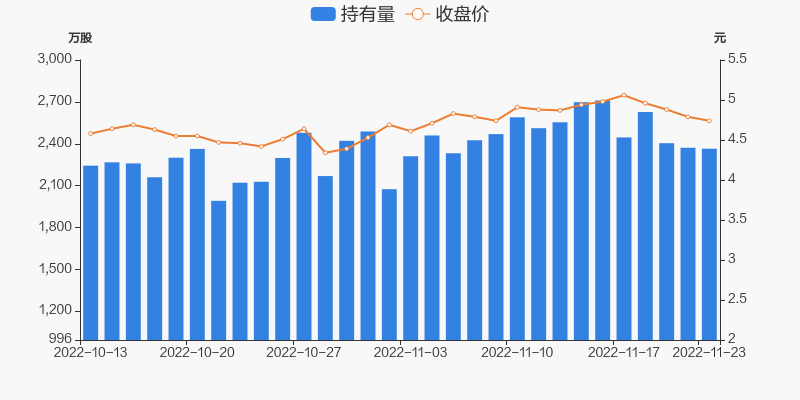 股票频道>正文 持股量及股价变动图近五日持股量数据11月23日,捷成