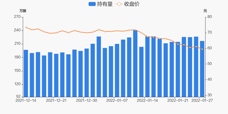 股票频道>正文> 持股量及股价变动图近五日持股量数据01月27日,甘李