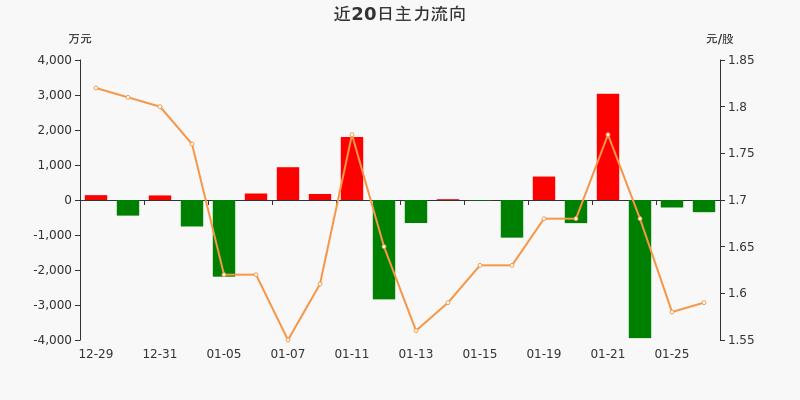 艾格拉斯:主力资金连续3天净流出累计4508.49万元(01
